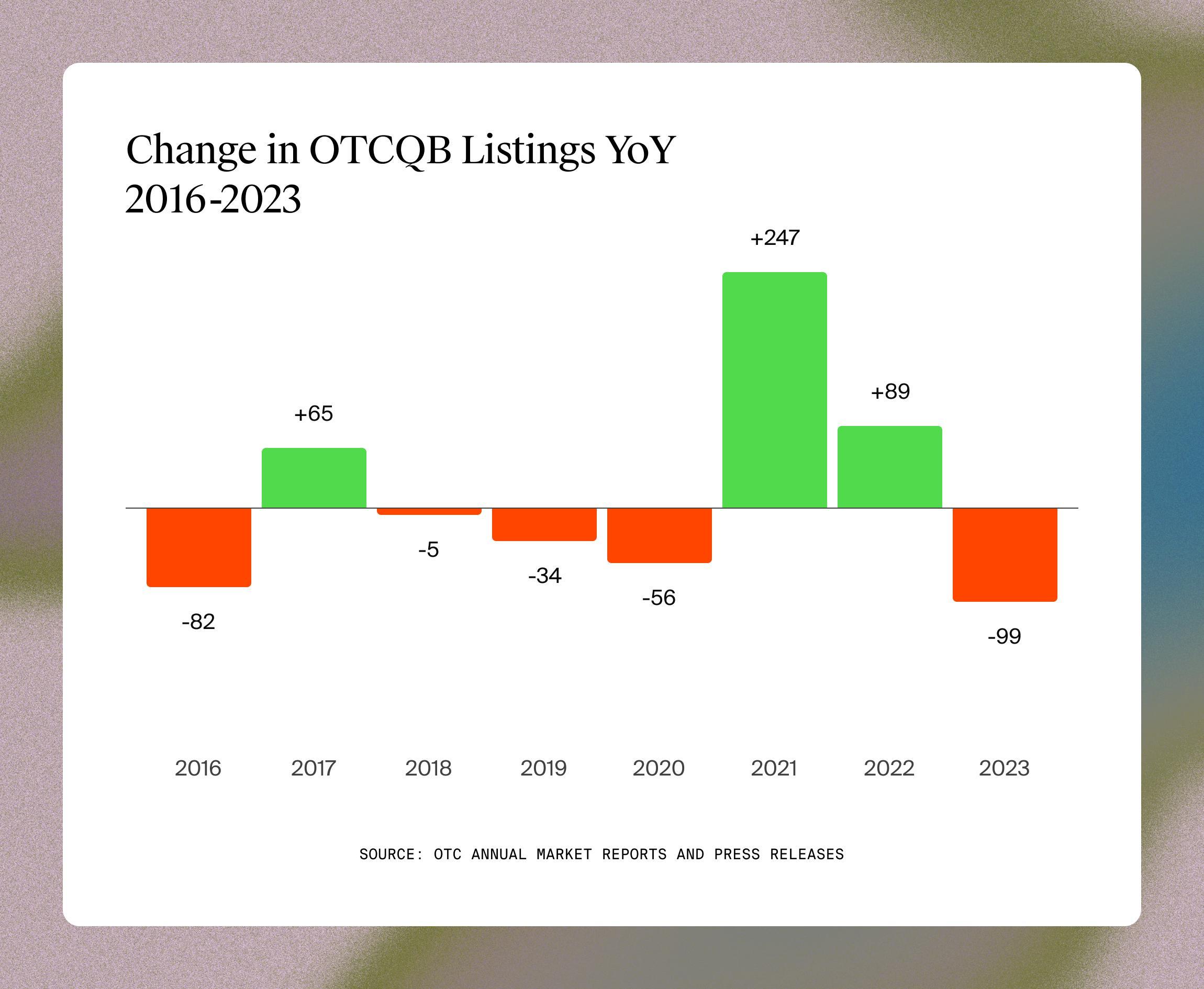 Change in OTCQB Listings YoY 2016-2023